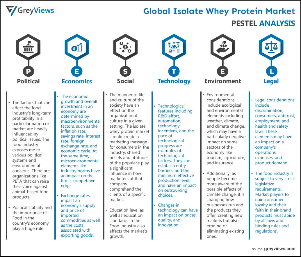 Isolate Whey Protein Market- By PESTEL