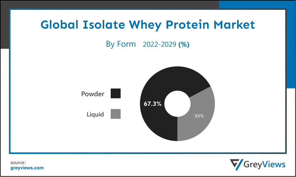 Isolate Whey Protein Market- By Form