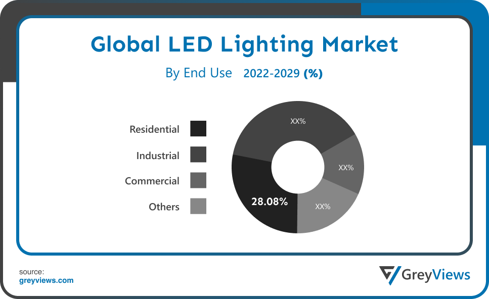LED Lighting Market End Use