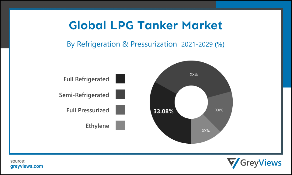 LPG Tanker Market- By Refrigiration