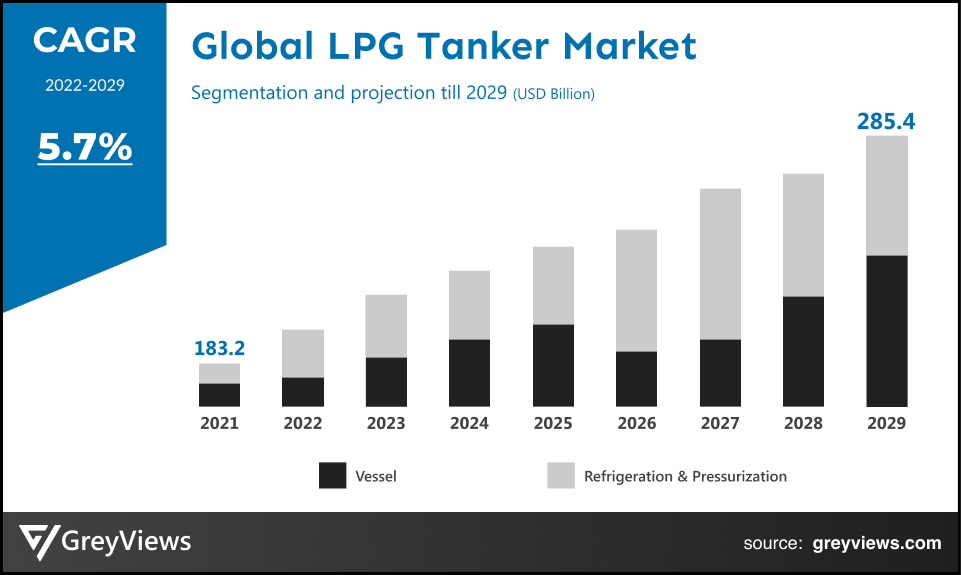 LPG Tanker Market- By CAGR