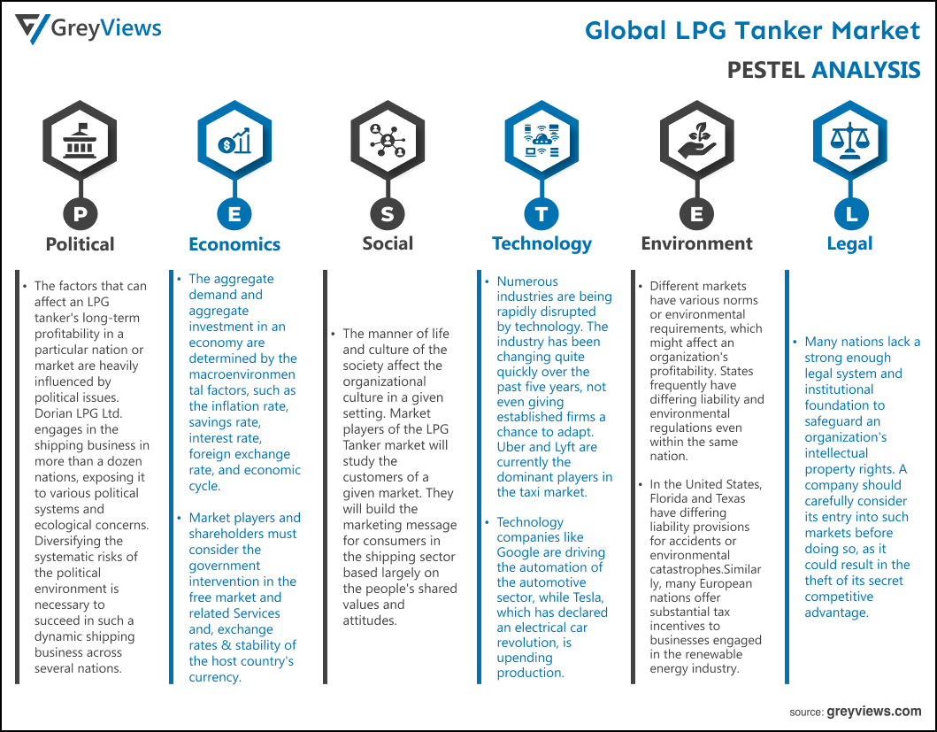 LPG Tanker Market- By PESTEL