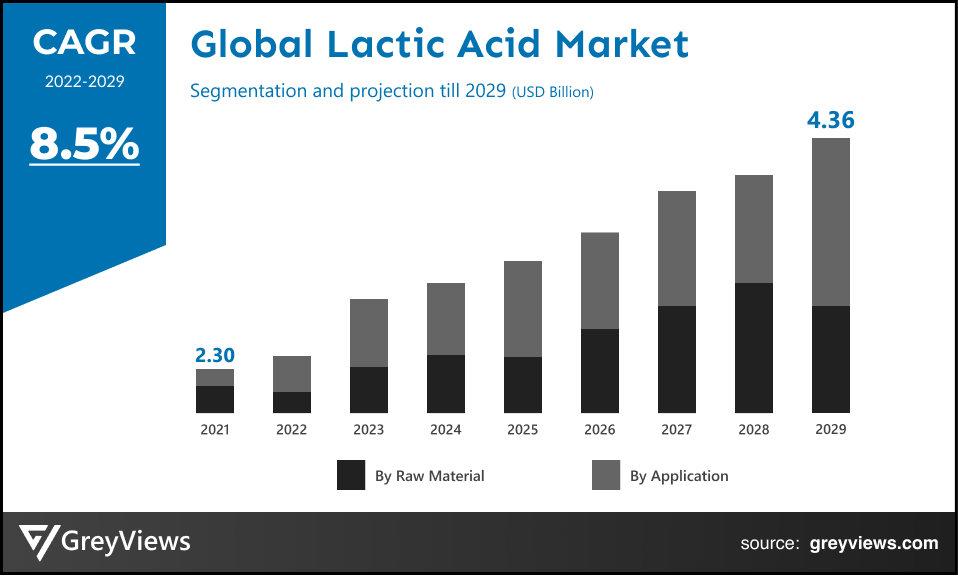 Global Lactic Acid Market By CAGR