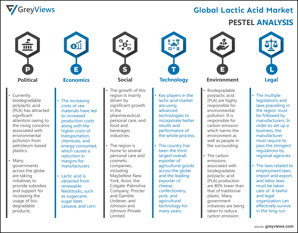 Global Lactic Acid Market By PESTEL