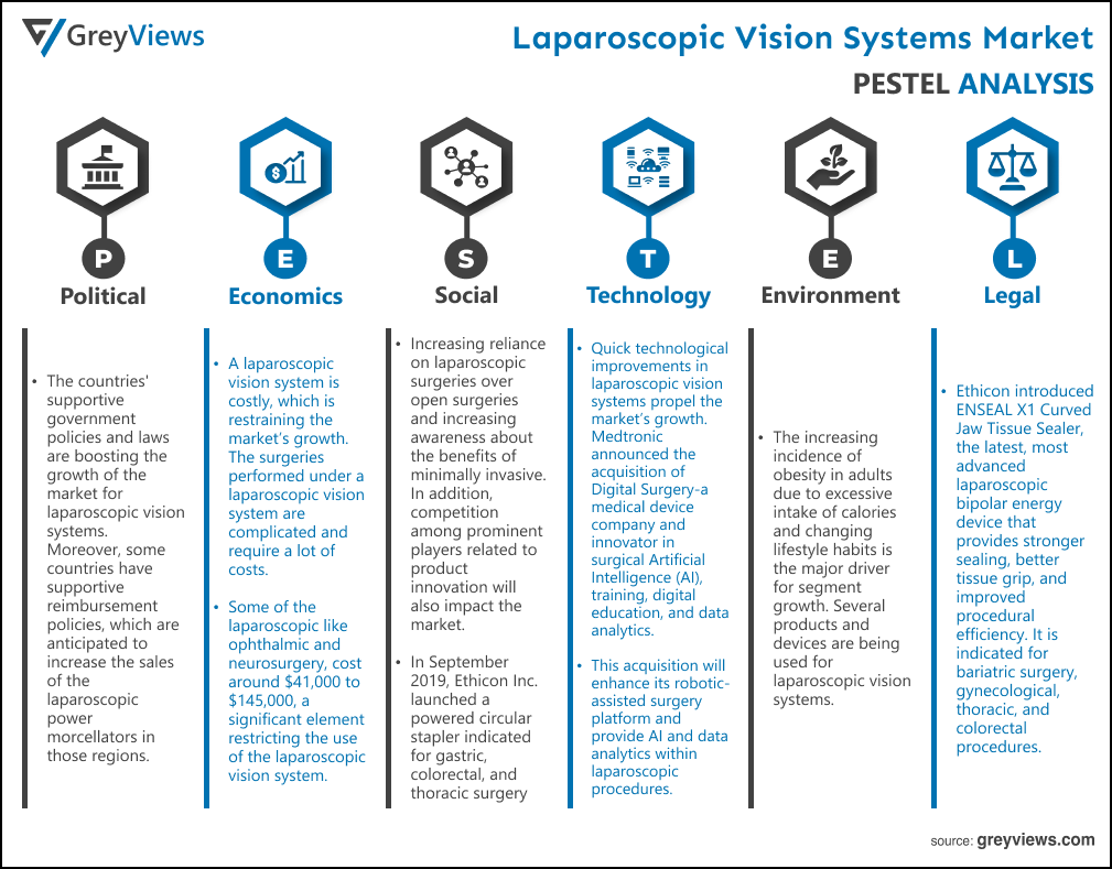 Laparoscopic Vision Systems Market- By PESTEL