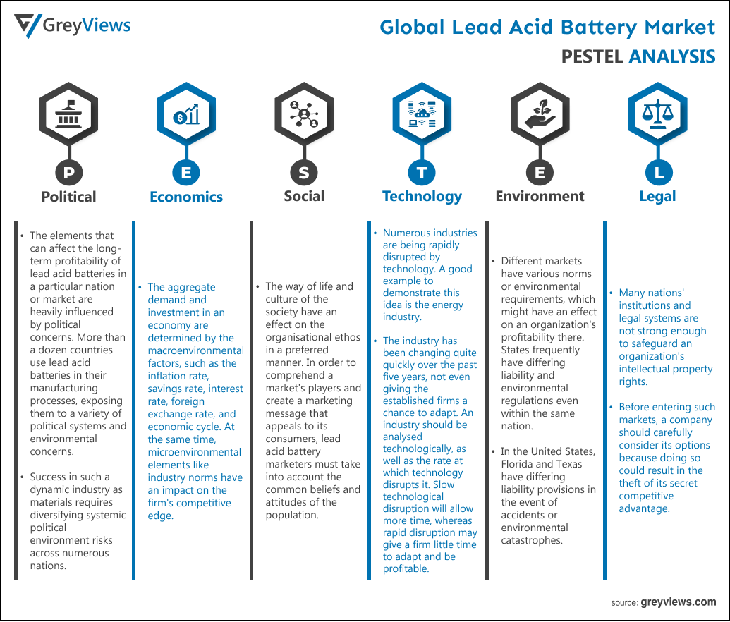 Lead Acid Battery Market- By PESTEL