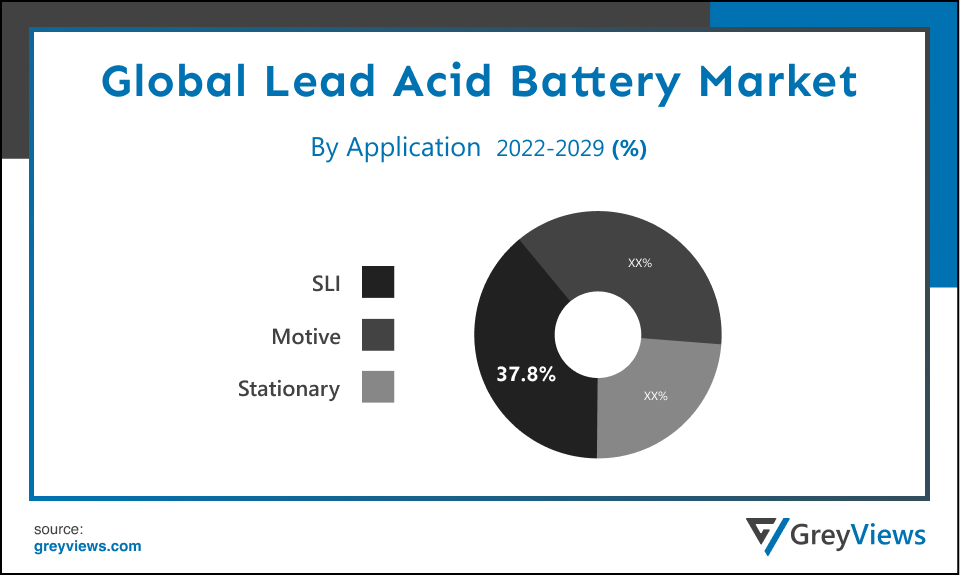 Lead Acid Battery Market- By Application