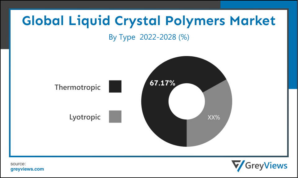 Global liquid crystal polymers market By Type