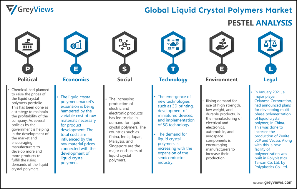 Global liquid crystal polymers market PESTEL Analysis