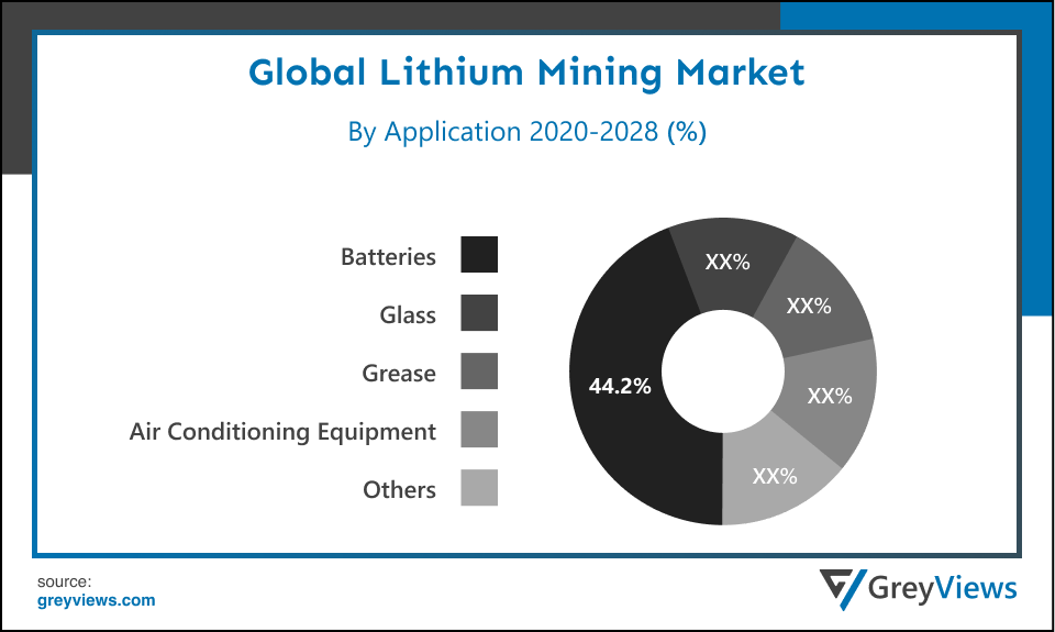 Global lithium mining market By Application