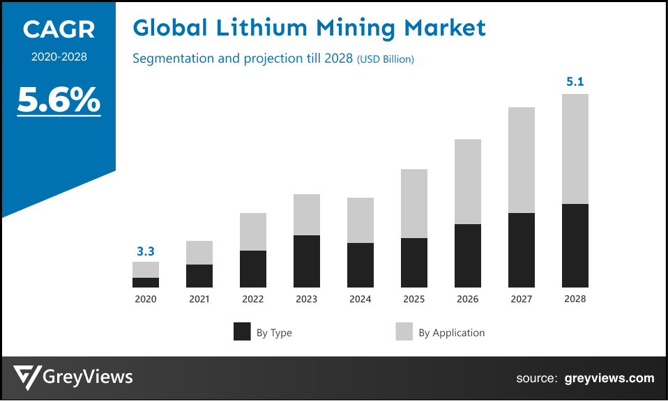 Global lithium mining market CAGR 