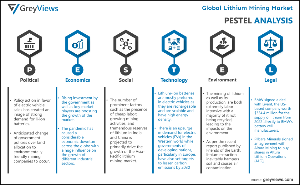 Global lithium mining market PESTEL Analysis