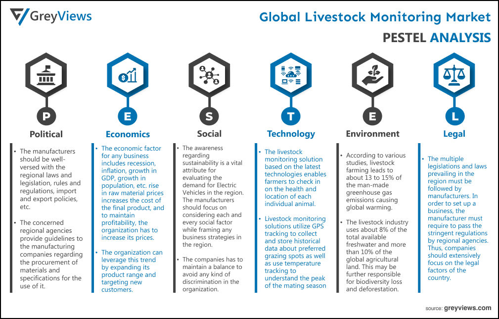 Global Livestock Monitoring Market PESTEL Analysis
