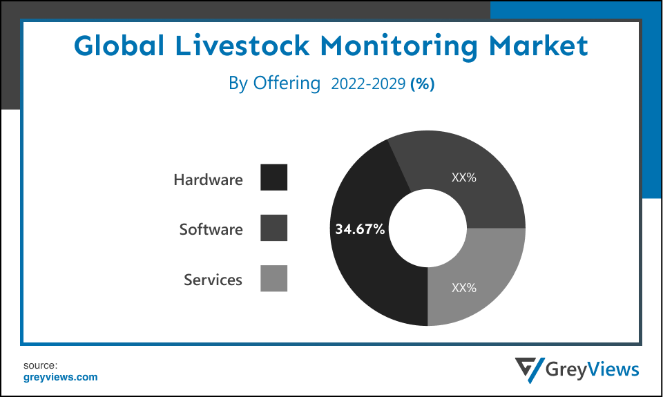 Global Livestock Monitoring Market By Offering
