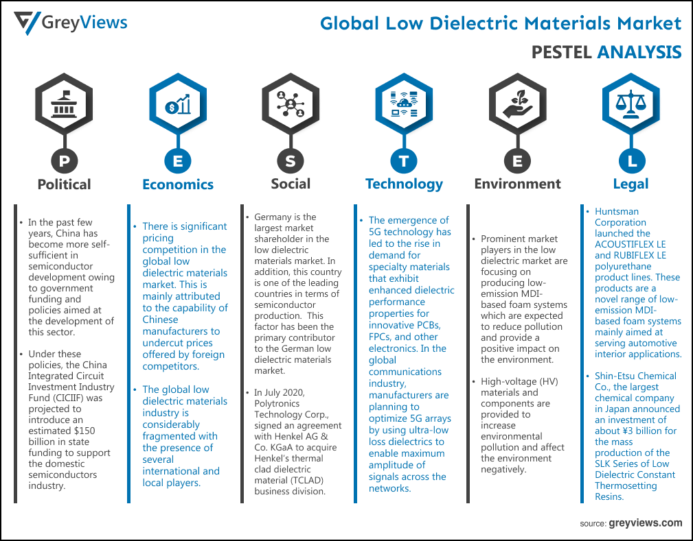 Global Low Dielectric Materials By PESTEL