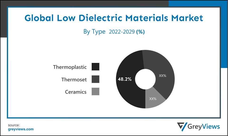 Global Low Dielectric Materials By Type