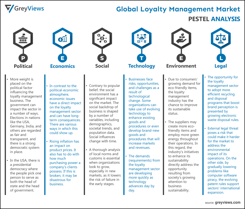 Loyalty Management Market- By PESTEL