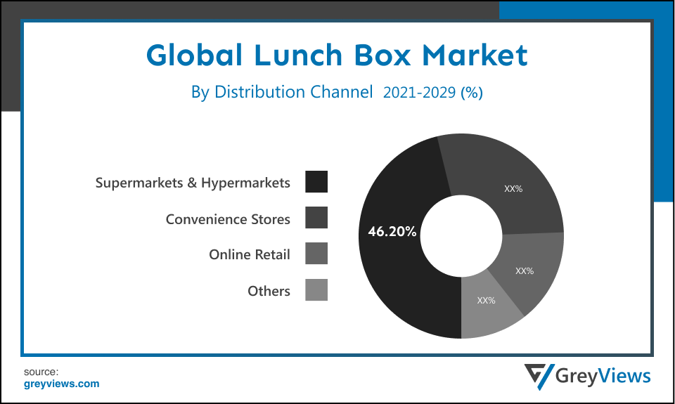 Global Lunch Box Market- By Distribution Channel