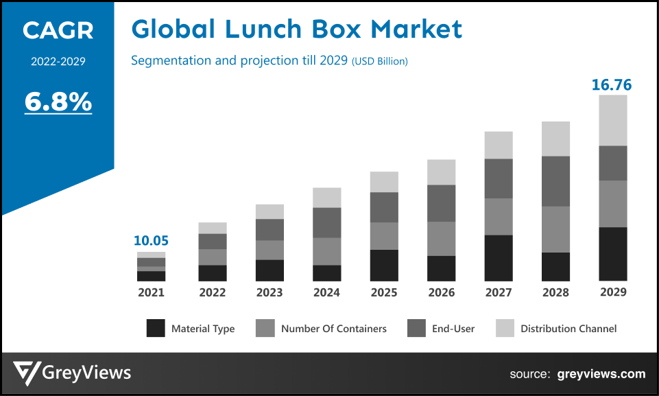 Global Lunch Box Market- By CAGR