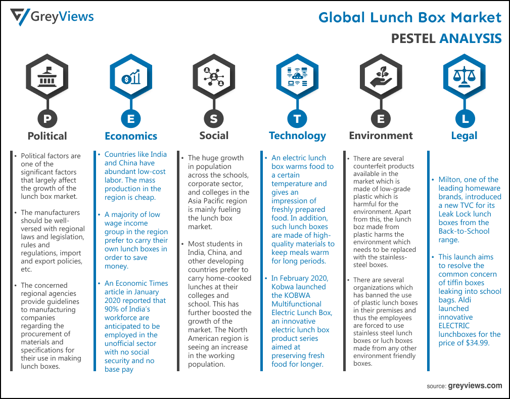 Global Lunch Box Market- By PESTEL