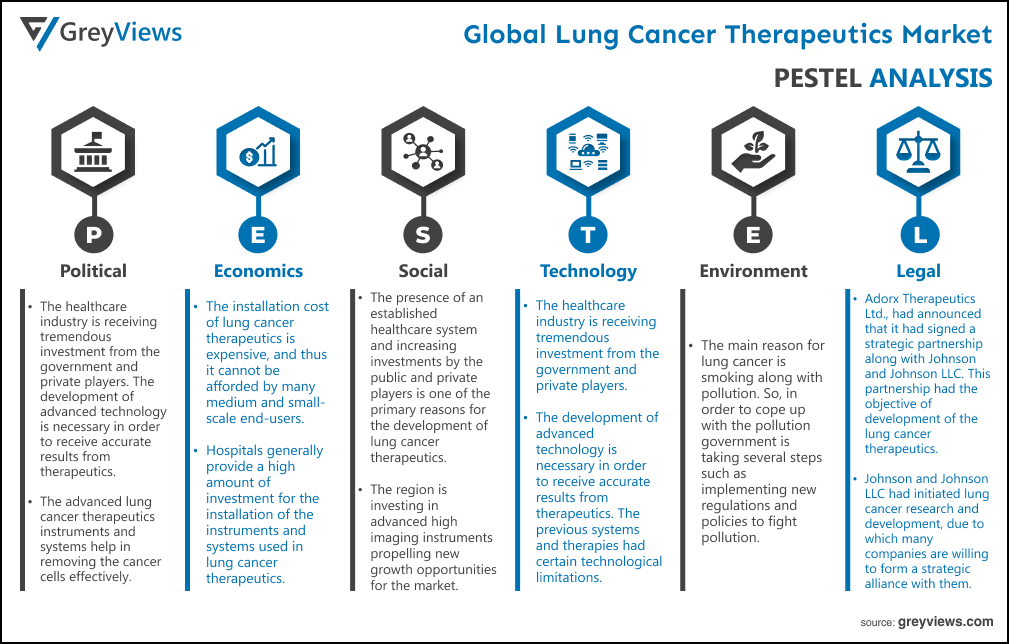 Global lung cancer therapeutics market PESTEL Analysis