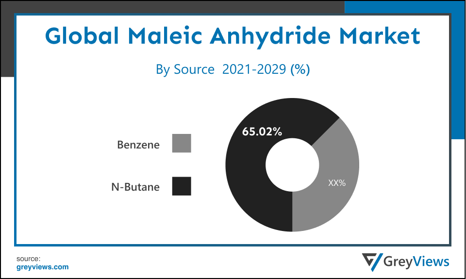 global maleic anhydride By Source