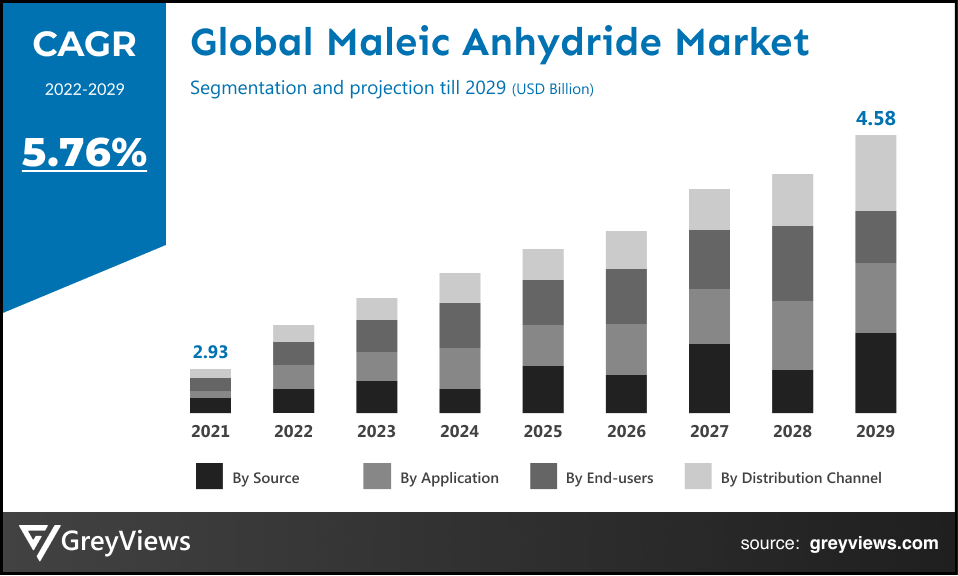 Global Maleic Anhydride CAGR