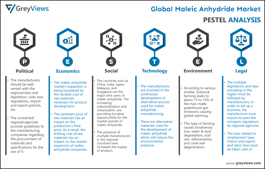  global maleic anhydride market  PESTEL Analysis