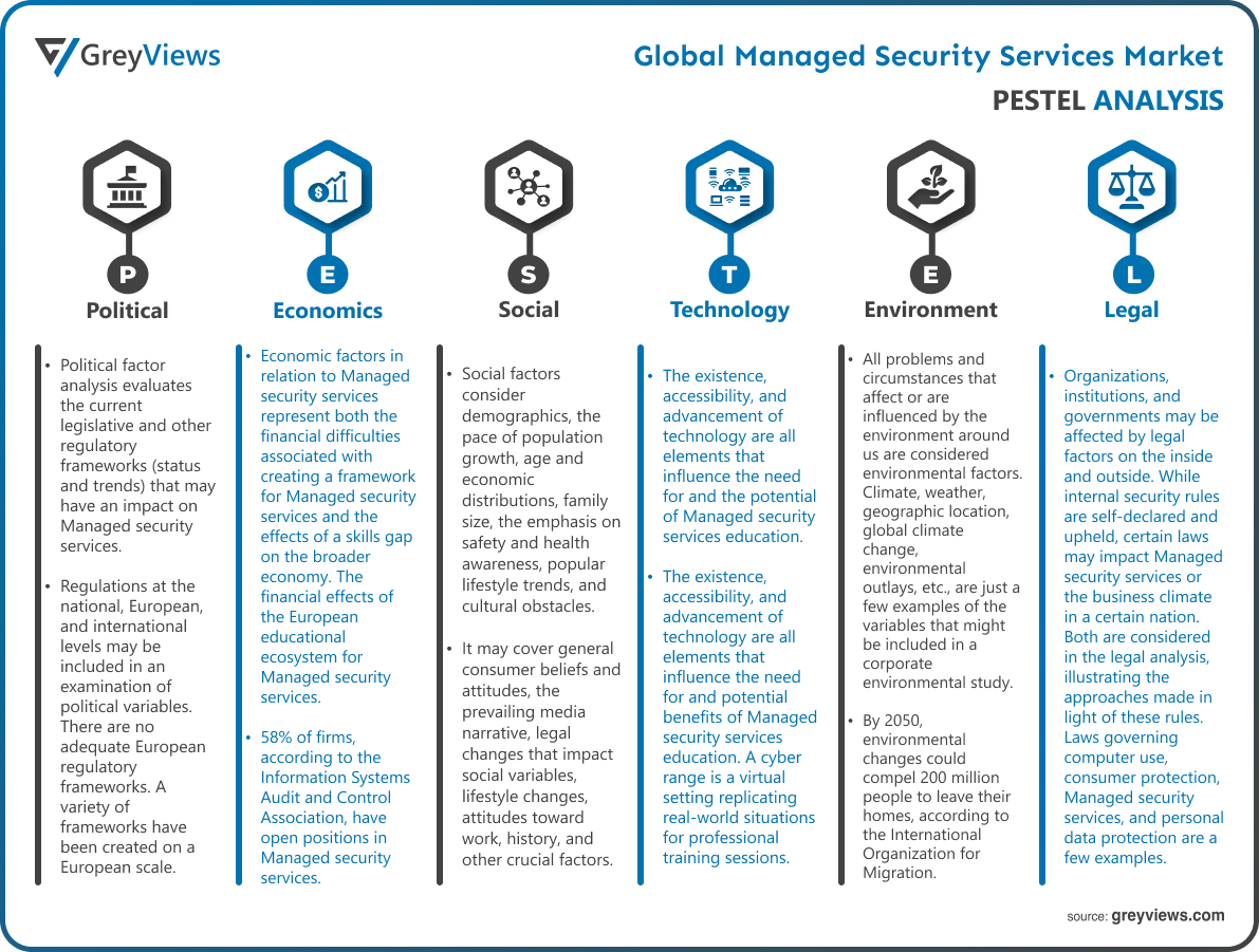 Managed Security Services Market PESTEL