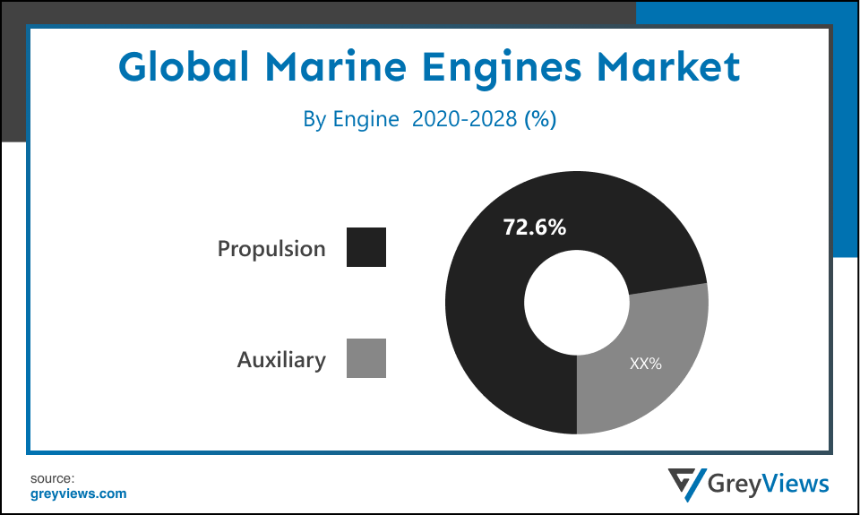 Global Marine engines market By Engine