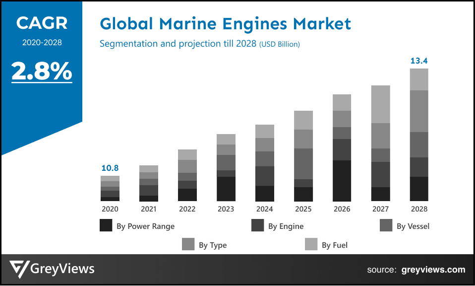 Global Marine engines Market CAGR
