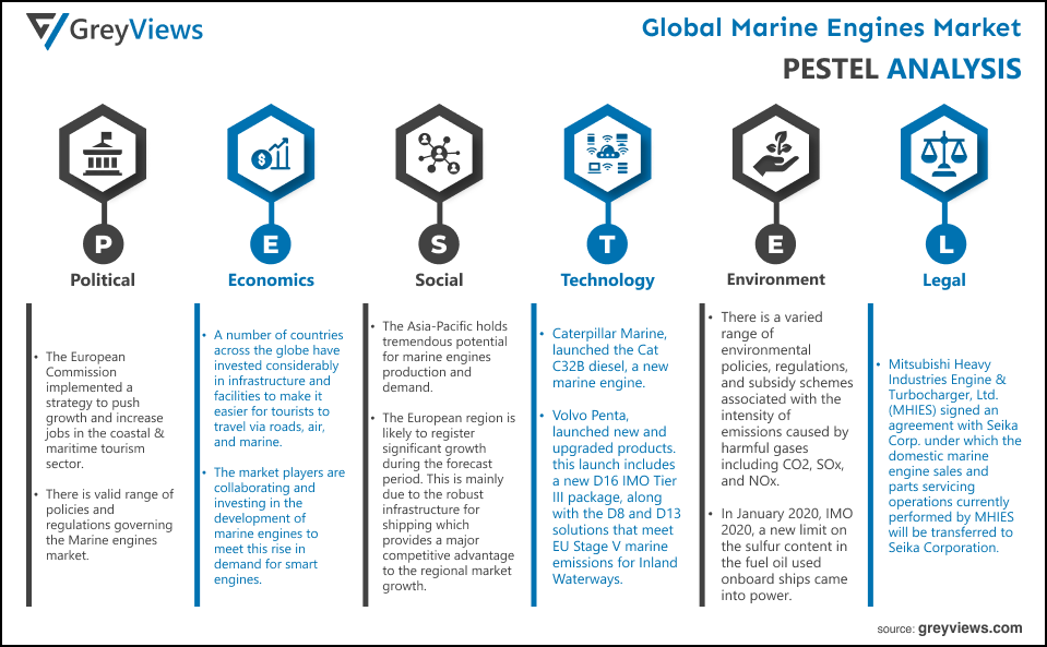Global Marine engines market PESTEL Analysis