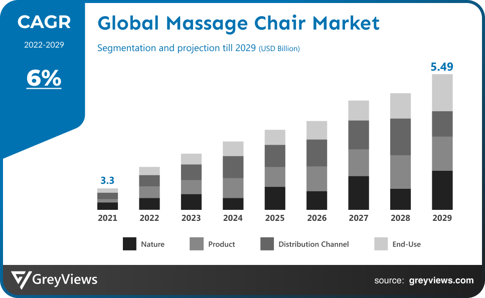 Massage Chair Market CAGR