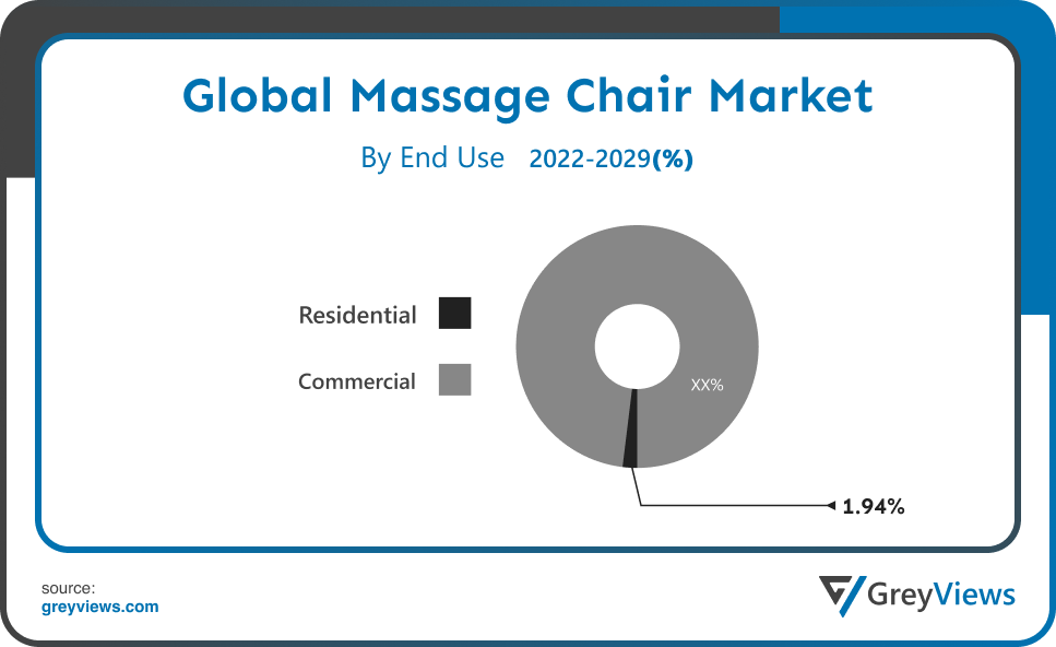 Massage Chair Market End USER