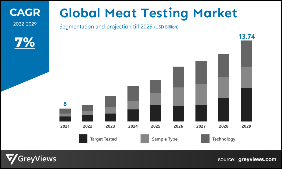 Meat Testing Market- By CAGR