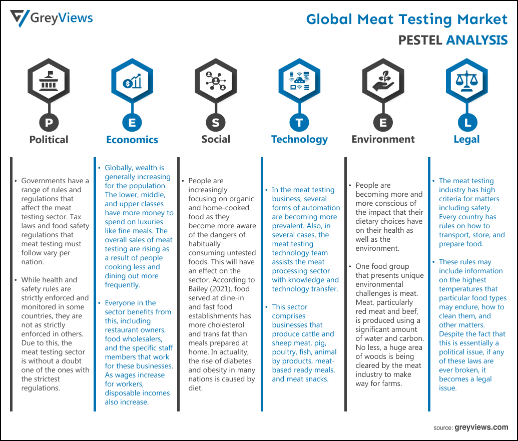 Meat Testing Market- By PESTEL