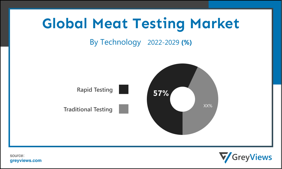 Meat Testing Market- By Technology
