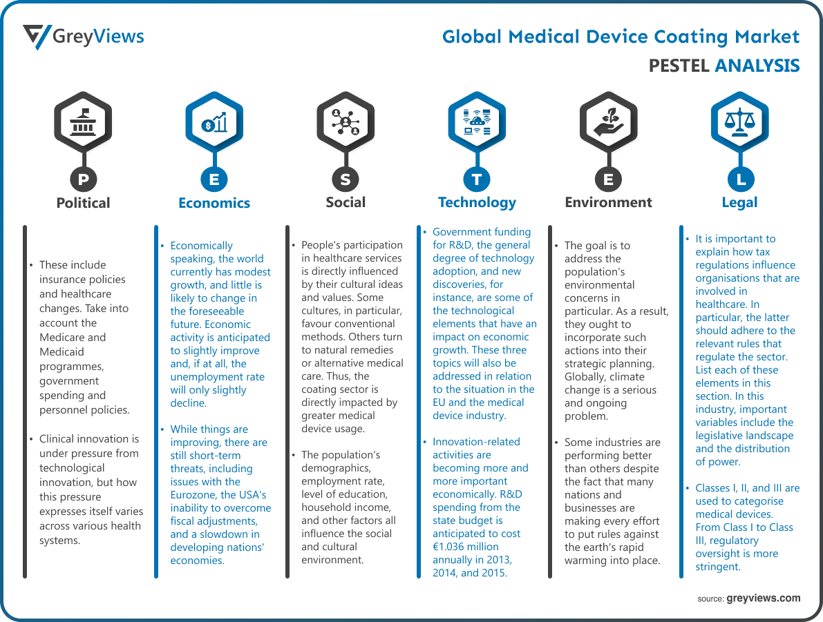 Medical Device Coating Market PESTEL