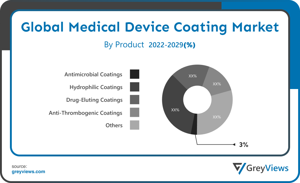 Medical Device Coating Market Product