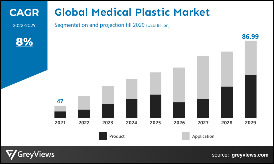 Medical Plastic Market By CAGR