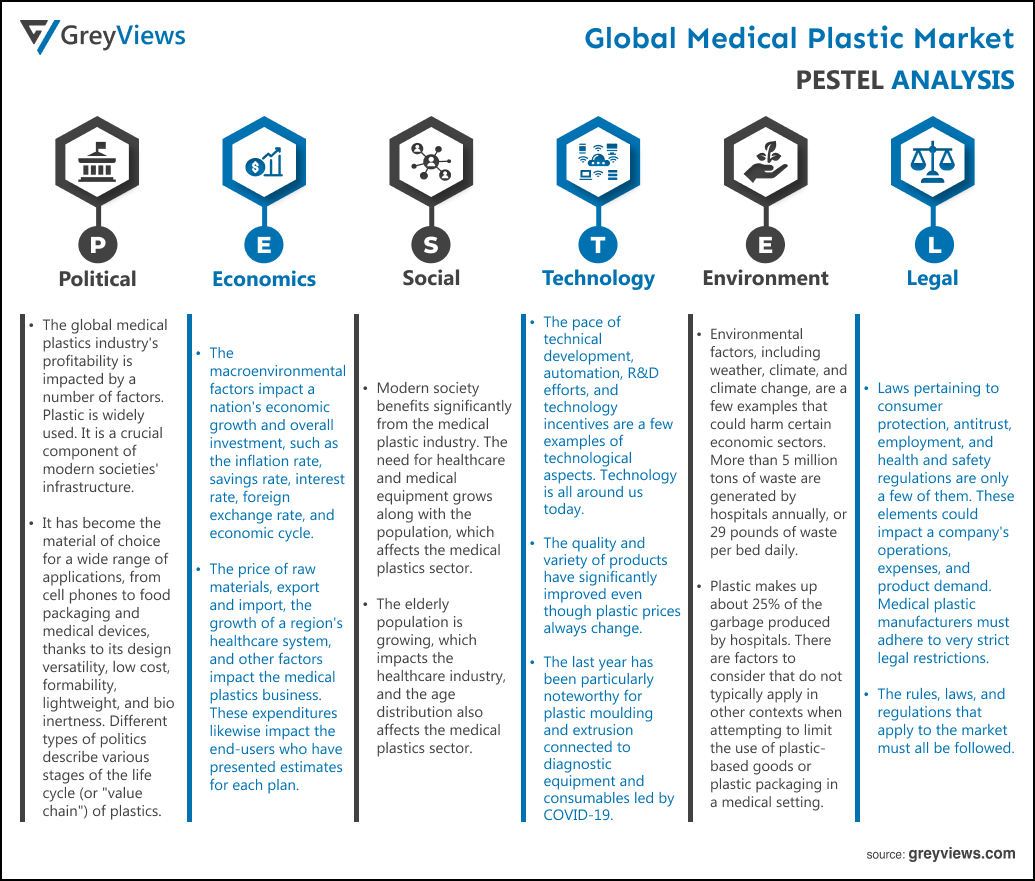 Medical Plastic Market By PESTEL