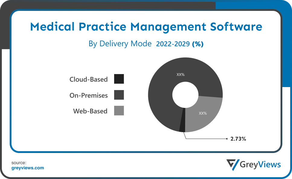 Medical Practice Management Software Market By Delivery Mode