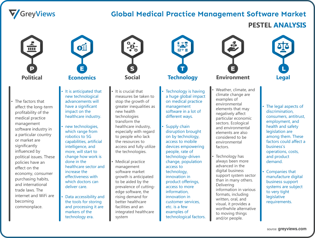 Medical Practice Management Software Market PESTEL