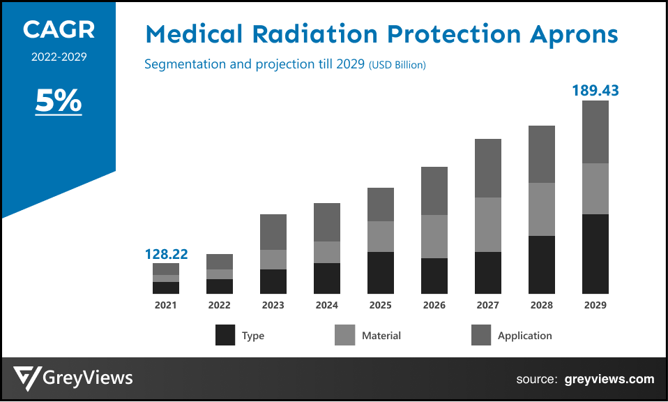 Medical Radiation Protection Aprons Market By CAGR