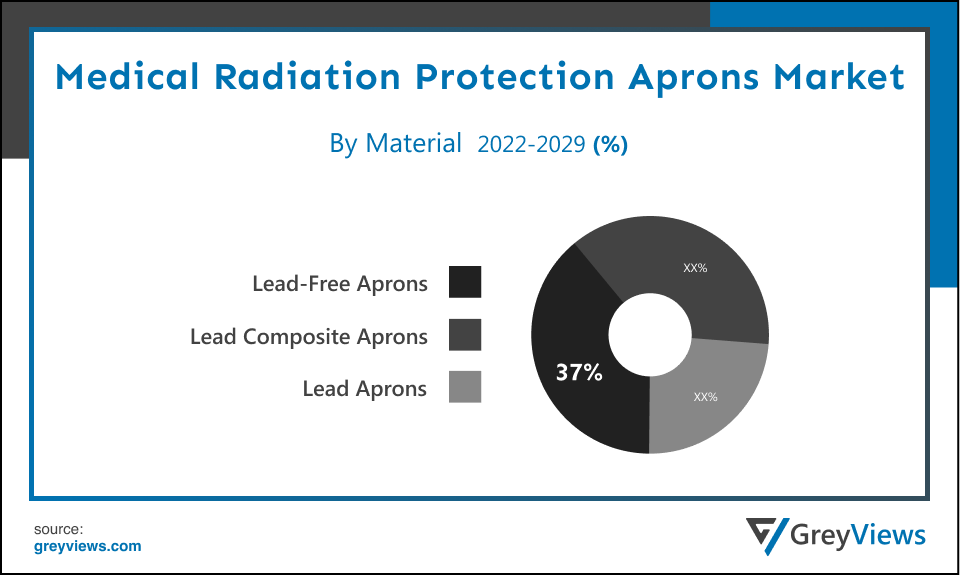 Medical Radiation Protection Aprons Market By Material