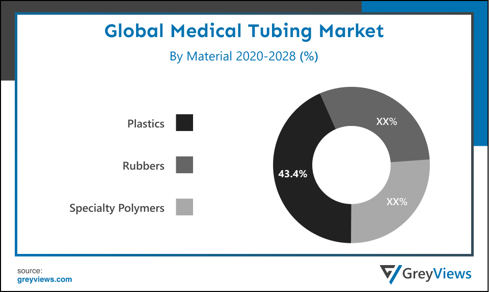 Global medical tubing market By Material