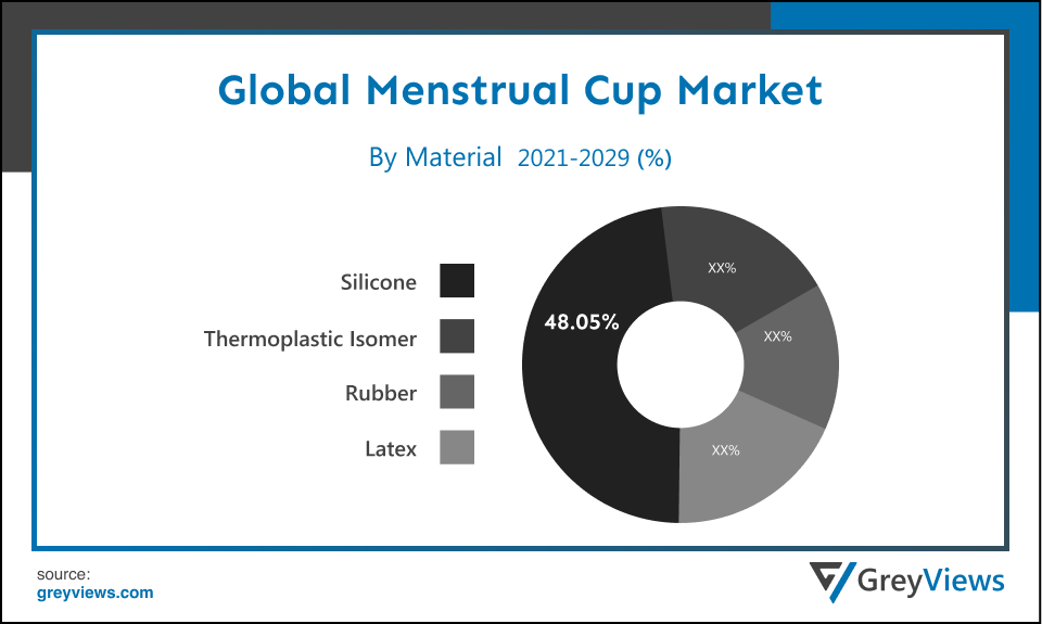Global Menstrual Cup Market By Material