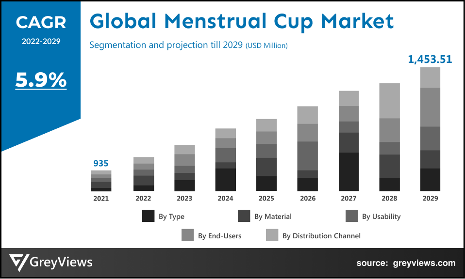 Global Menstrual Cup Market By CAGR