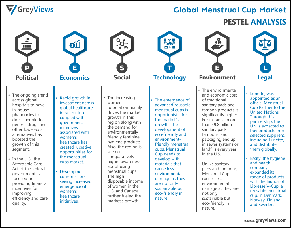 Global Menstrual Cup Market By PESTEL