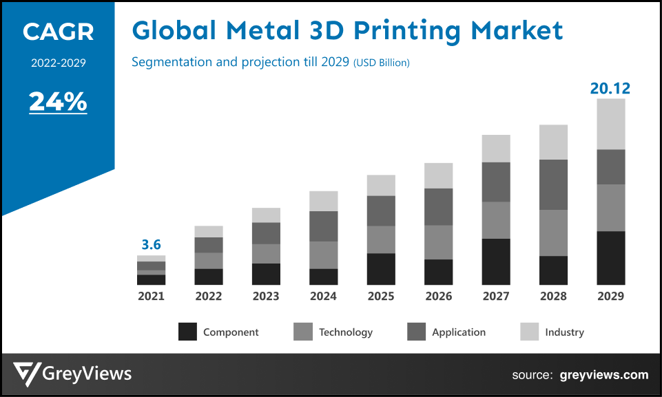 Metal 3D Printing Market By CAGR